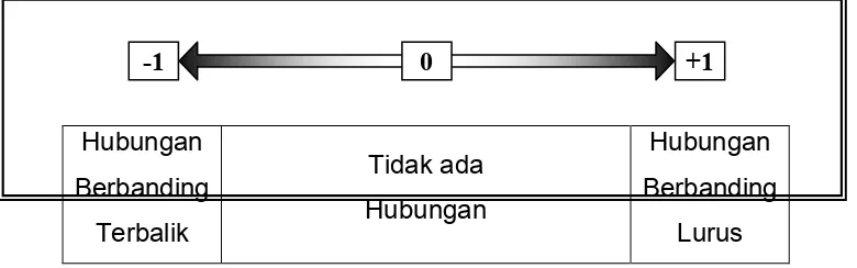 Gambar 4.1 Makna Hubungan antar Variabel Berdasarkan  