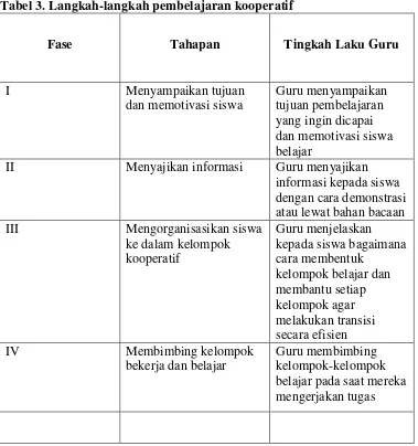 Tabel 3. Langkah-langkah pembelajaran kooperatif 