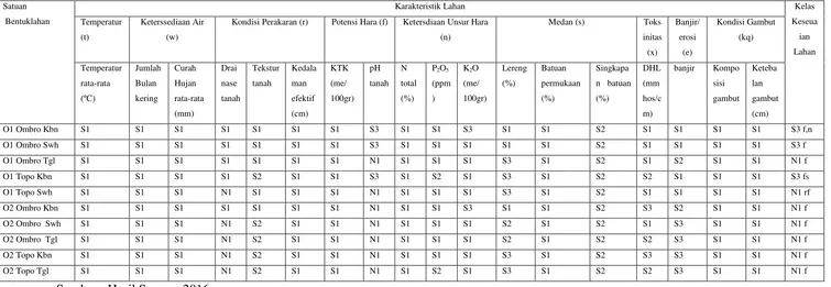 Tabel 2 Kelas Kesesuaian Lahan gambut untuk Tanaman Padi (Oriza Sativa) 