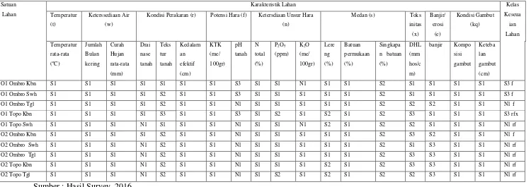 Tabel 3 Kelas Kesesuaian Lahan gambut untuk Tanaman Jagung (Zea Mays) 