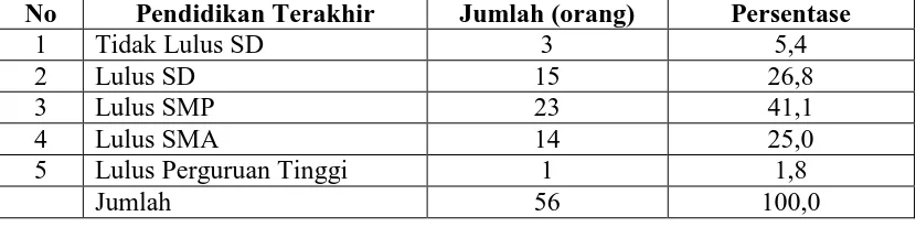 Tabel 4.2 Distribusi frekuensi WPS berdasarkan Pendidikan di lokalisasi di  Bukit Maraja Desa Marihat Bukit Kecamatan Gunung Malela Kabupaten Simalungun Tahun 2014   