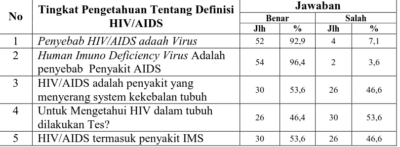 Tabel 4.3 Distribusi frekuensi WPS berdasarkan Kategori Lama Bekerja  di lokalisasi di Bukit Maraja Desa Marihat Bukit Kecamatan Gunung Malela Kabupaten Simalungun Tahun 2014  