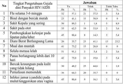 Tabel 4.7 Distribusi frekuensi Pengetahuan WPS berdasarkan Gejala Dini Penderita HIV/AIDS di lokalisasi di Bukit Maraja Desa Marihat 