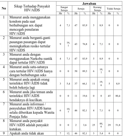 Tabel 4.10. Distribusi frekuensi Sikap WPS Terhadap Penyakit HIV/AIDS di lokalisasi di Bukit Maraja Desa Marihat Bukit Kecamatan Gunung Malela Kabupaten Simalungun Tahun 2014  