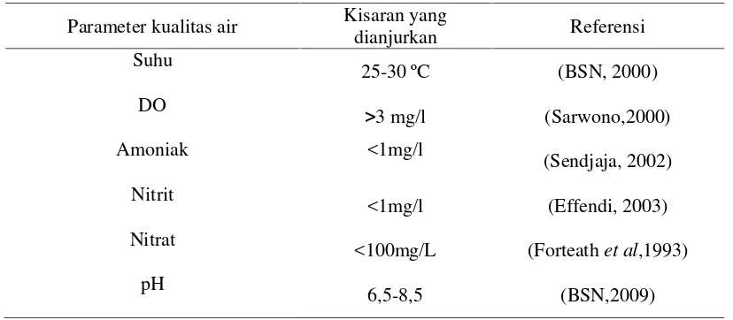 Tabel 2. Kisaran parameter kualitas air