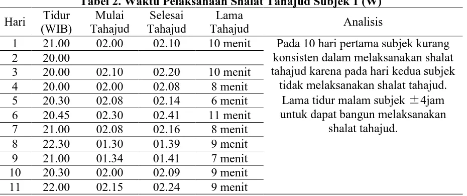 Tabel 1. Hasil Analisis Statistik Parametrik Paired Sample T test  Mean Sign. Interpretasi 