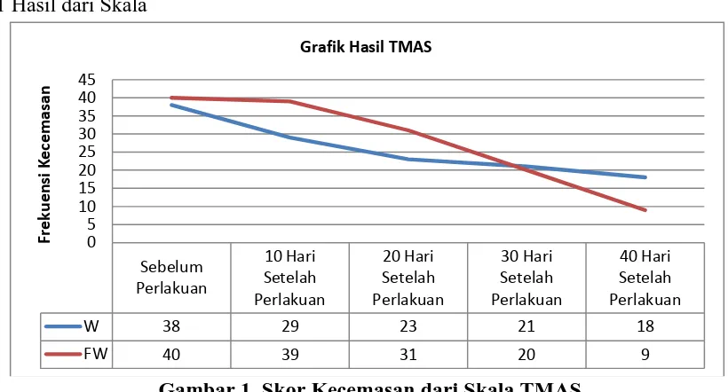 Grafik Hasil TMAS 