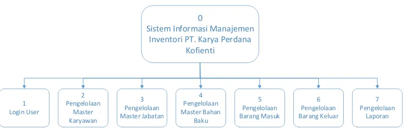 Gambar 4.6 Diagram Jenjang Sistem Informasi Manajemen Inventori PT. Karya Perdana Kofienti 