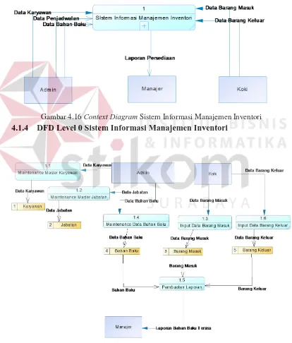 Gambar 4.16 Context Diagram Sistem Informasi Manajemen Inventori 