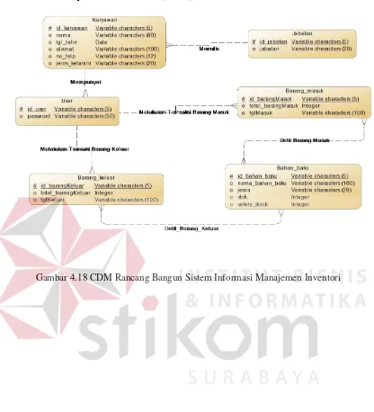 Gambar 4.18 CDM Rancang Bangun Sistem Informasi Manajemen Inventori 