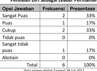 Tabel 1 Materi Permainan 