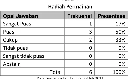 Tabel 4 Hadiah Permainan 
