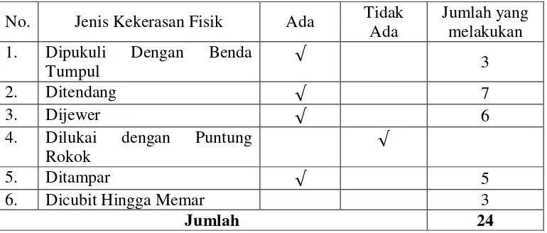 Tabel 1.1 Data Kekerasan fisik di Kelurahan Pasar Liwa Kecamatan Balik-Bukit Kabupaten Lampung Barat