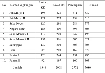 Tabel 3.1 Data jumlah penduduk di Kelurahan Pasar Liwa Kecamatan 