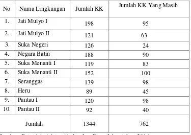Tabel 3.2 Data jumlah penduduk Yang Masih Memiliki Anak di Kelurahan Pasar Liwa Kecamatan Balik-Bukit Kabupaten Lampung Barat