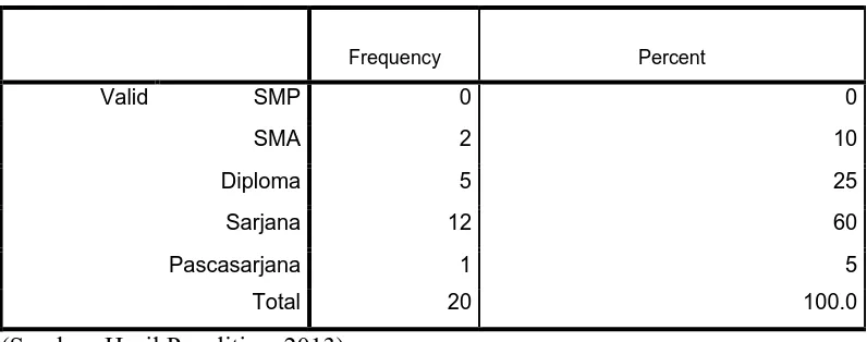 Tabel  3 Identitas Responden Berdasarkan Pendidikan terakhir 