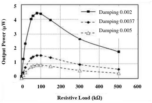 Fig. 6: Theoretical calculation of the electrical output voltage as a function of electrical resistive load for three different damping factors