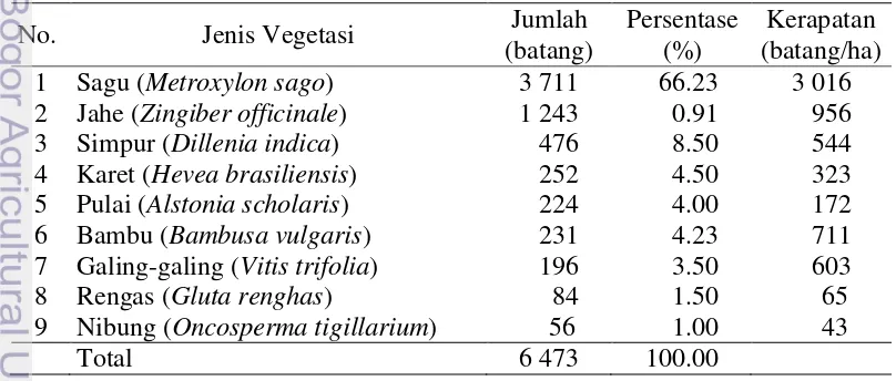Tabel 1  Jumlah, persentase dan kerapatan vegetasi 