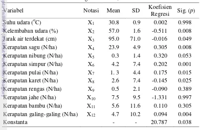 Tabel 3 Analisis regresi logistik komponen biotik dan abiotik kesesuaian habitat P. reticulatus  di kebun sagu di Sambas, Kalimantan Barat 
