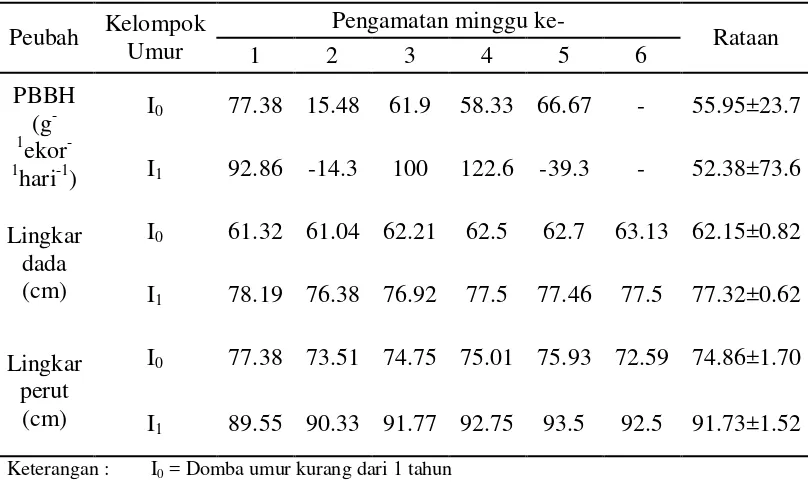 Tabel 2 Rataan performa produksi domba berdasarkan umur 