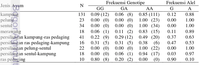Tabel 2 Frekuensi genotipe dan alel gen IGF2 