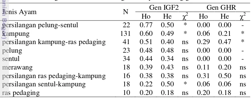 Tabel 4 Heterozigositas dan keseimbangan Hardy-Weinberg gen IGF2 dan GHR 