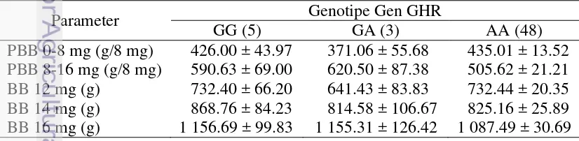 Tabel 6.  Gambar 6 Capaian bobot badan ayam dengan genotipe gen GHR berbeda. 