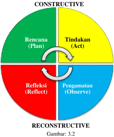 Momen Gambar: 3.2 Action Research 