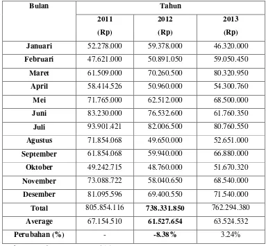 Tabel 1.2 Data Pendapatan Hotel Kurnia Dua Tahun 2011-2013 