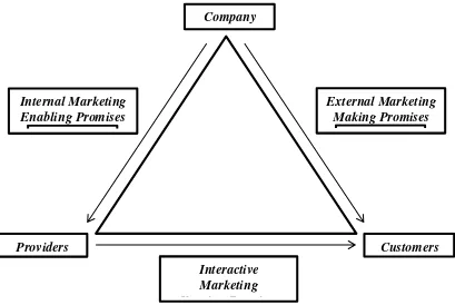 Gambar 2.1 The Services Marketing Triangle 
