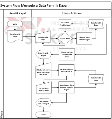 Gambar 3.7 System flow mengelola Data Pemilik Kapal 