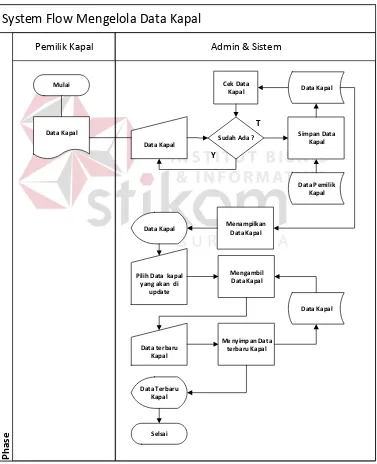 tabel data kapal. Desain system flow data kapal dapat dilihat pada Gambar 3.8. 