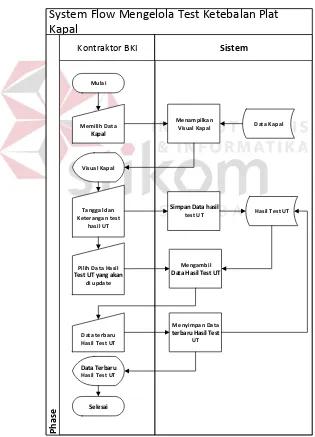 Gambar 3.10 System flow Mengelola Data Hasil Test UT 