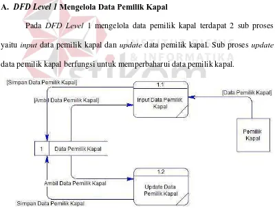 Gambar 3.18 DFD Level 1 Mengelola Data Pemilik Kapal  