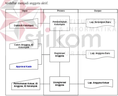 Gambar 3.3 Diagram Input Proses Output Administrasi Keanggotaan pada Kopwan SBW Jatim 