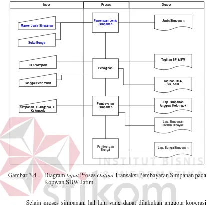 Gambar 3.4  Diagram Input Proses Output Transaksi Pembayaran Simpanan pada Kopwan SBW Jatim 