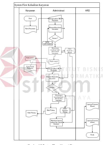 Gambar 4.3 System Flow Absensi Karyawan 