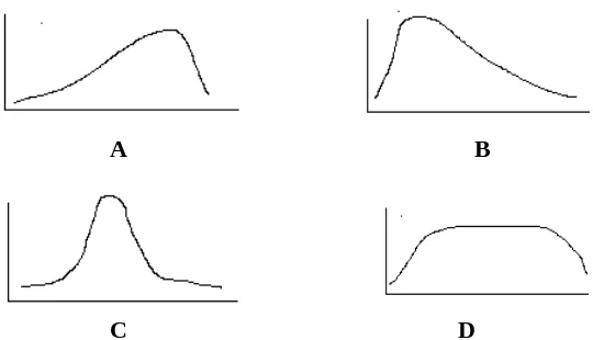 Grafik distribusi frekuensi C  memperlihatkan kelompok yanghomogen,  karena  umumnya  memiliki  skor  yang  sama.Sedangkan pada D berlaku sebaliknya.