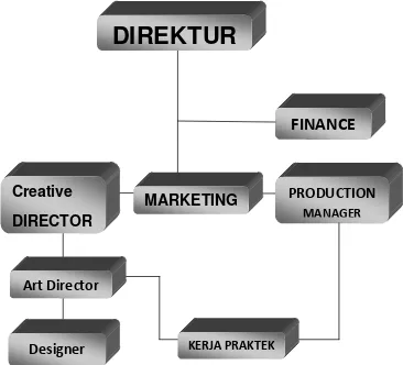 Gambar II.2. Struktur Organisasi 