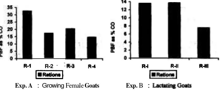 Figure 3. Portal blood flow as percentage of cardiac minute volume (PBFJCO) of growing female goats (Exp