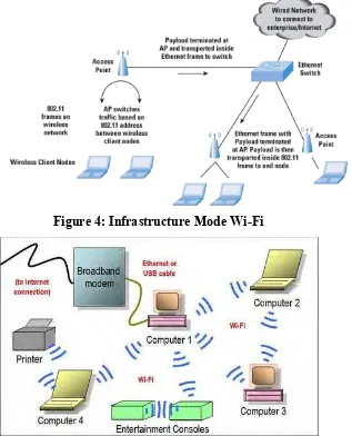 Figure 4: Infrastructure Mode Wi-Fi 