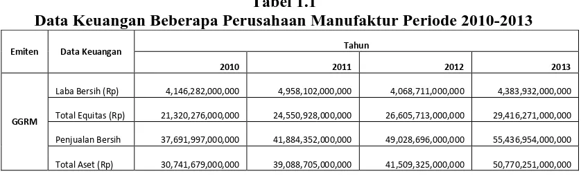 Tabel 1.1 Data Keuangan Beberapa Perusahaan Manufaktur Periode 2010-2013 