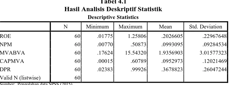 Tabel 4.1 Hasil Analisis Deskriptif Statistik 