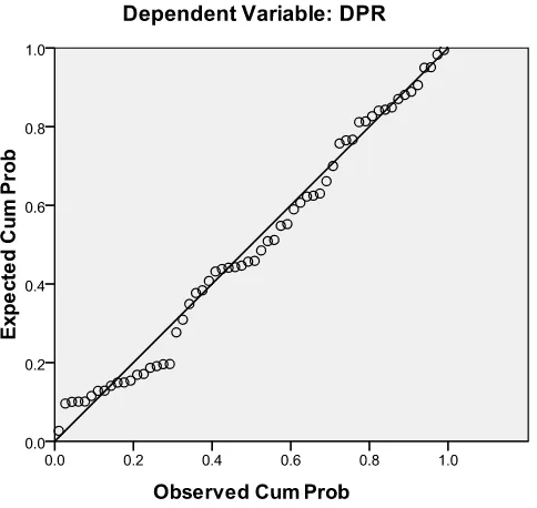 Gambar 4.2  Grafik Normal Probability Plot 