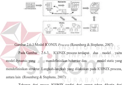 Gambar 2.6-3 Model ICONIX Process (Rosenberg & Stephens, 2007) 