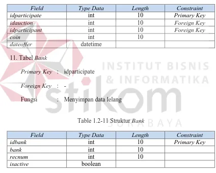 Table 1.2-10 Struktur Participate 
