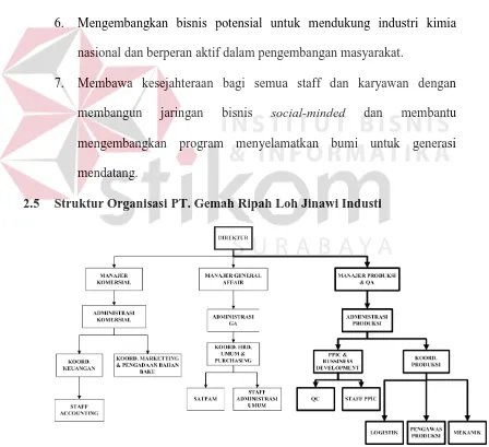 Gambar 2.2. Struktur Organisasi PT. GRLJI 