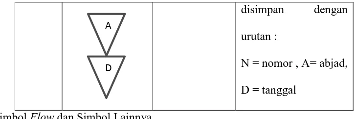 Tabel 3.4 Simbol Flow dan Simbol Lainnya 
