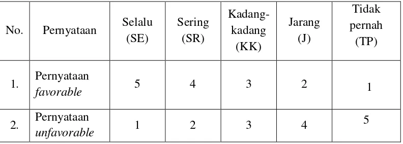 Table 3.1  Kriteria bobot nilai pada skala psikologi 