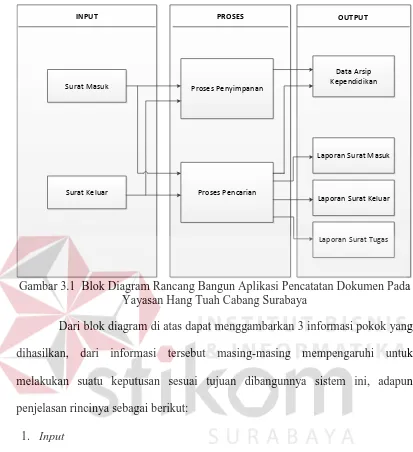 Gambar 3.1  Blok Diagram Rancang Bangun Aplikasi Pencatatan Dokumen Pada  Yayasan Hang Tuah Cabang Surabaya 